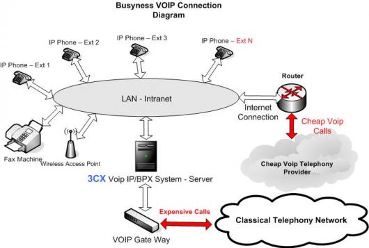 VoIP Lan Diagram for business Hotels