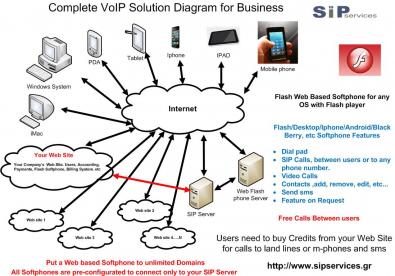 SipServices Complete VoIP Solution for Business