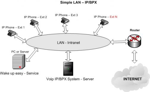 Lan with Sip Server and Wake up Easy Application