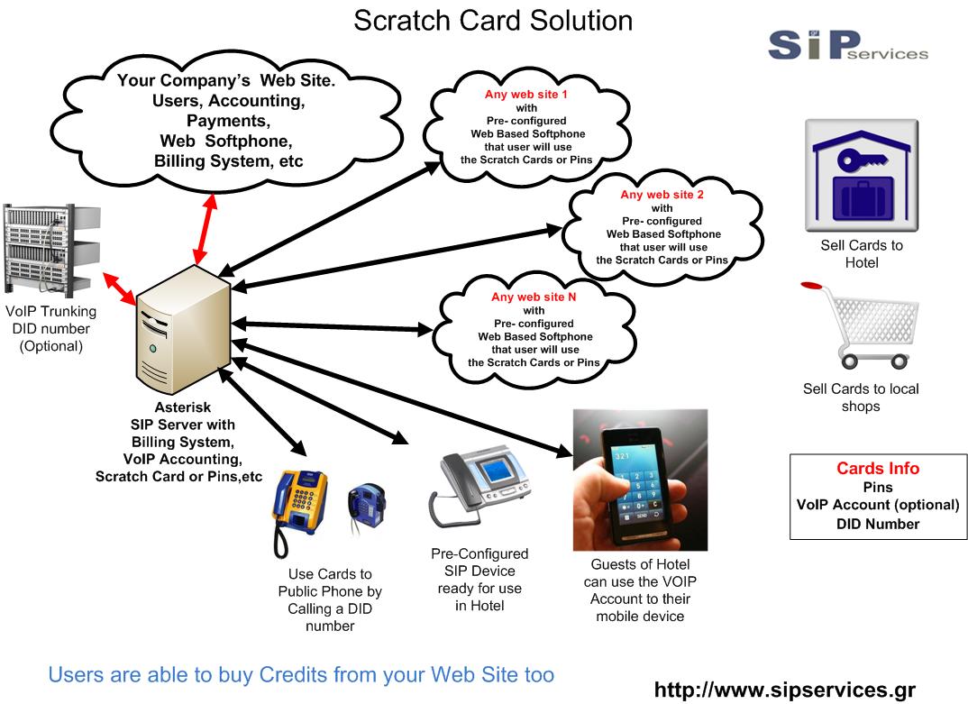 Scratch Cards - VoIP Solution for Business
