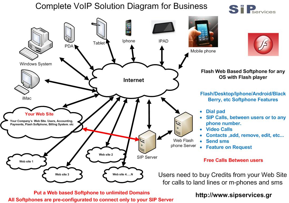  Crm VoIP Integration  Web SIP  Joomla VOIP  SIP Custom Development