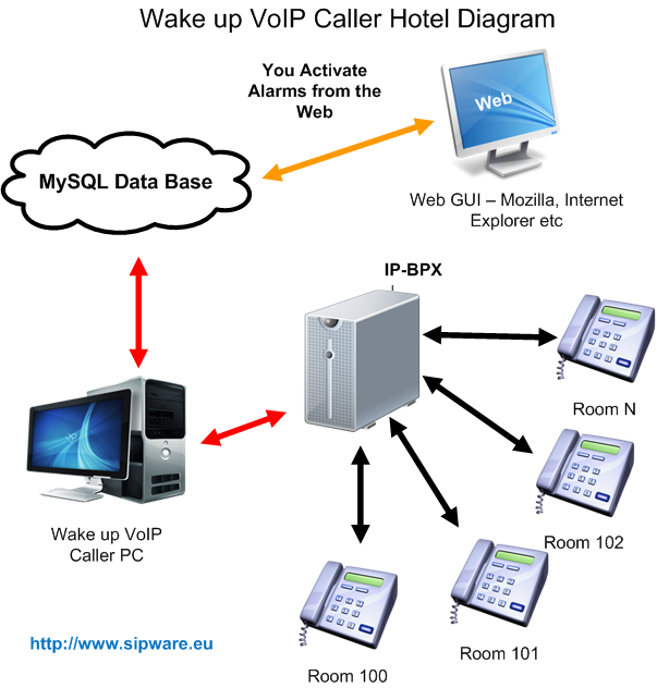 Wake up Caller Diagram