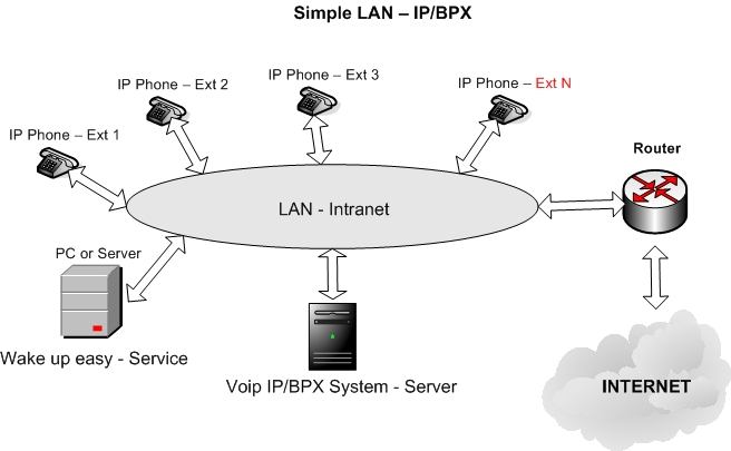 Lan with Sip Server and Wake up Easy Application